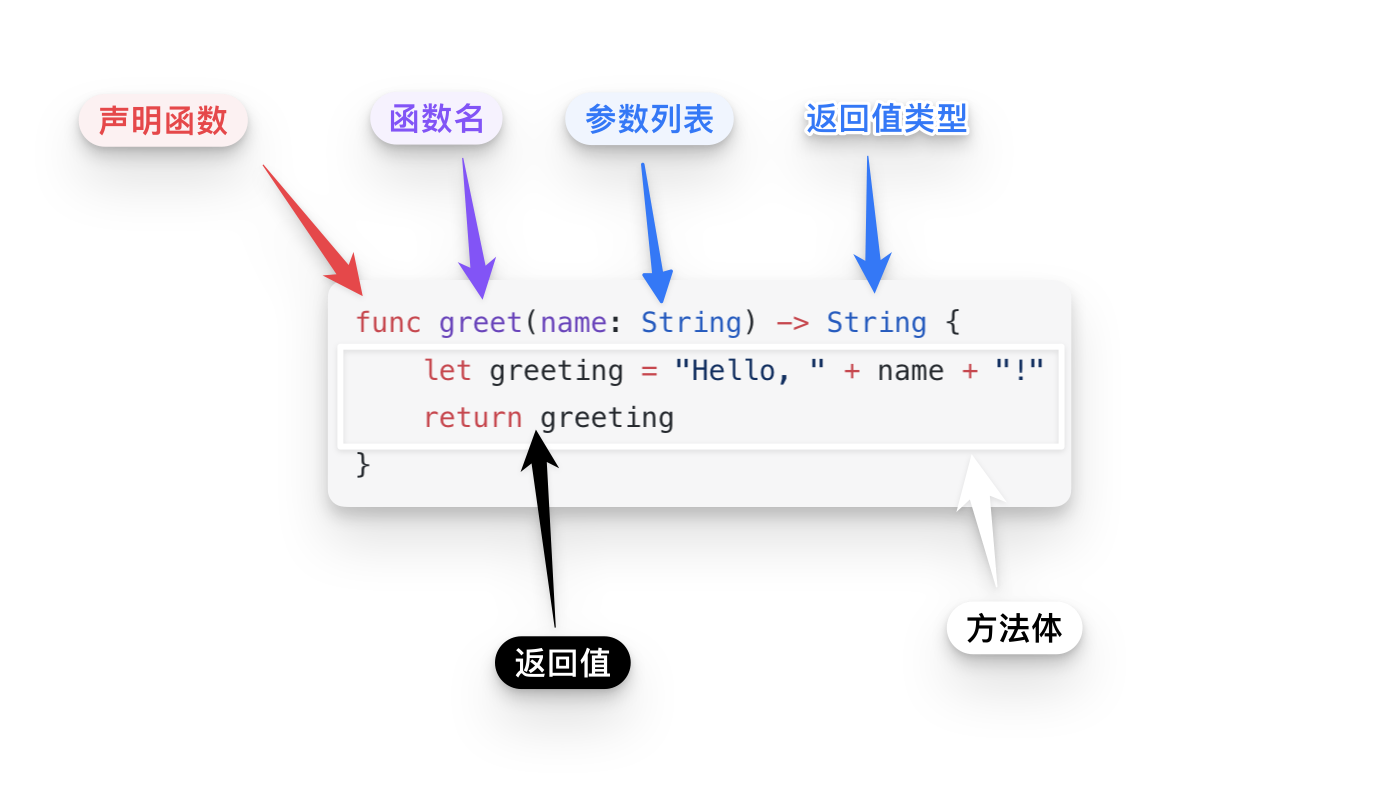 Function