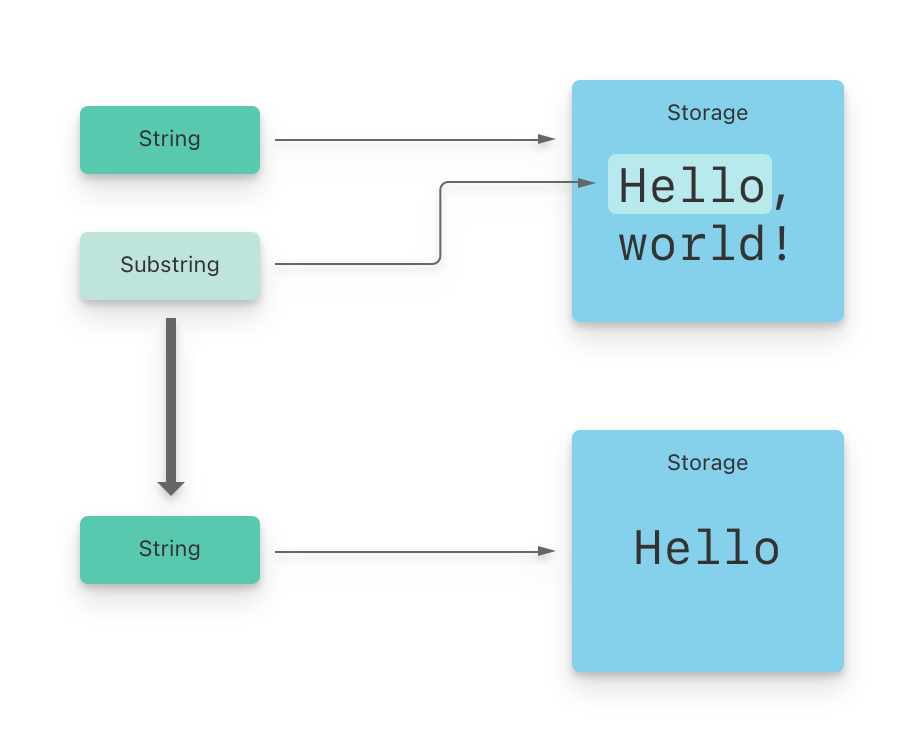 SubStringMemory