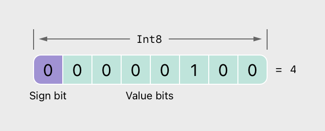 bitshiftSignedFour@2x