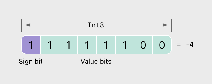 bitshiftSignedMinusFour@2x